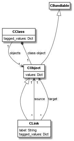 ../_images/object_model.png